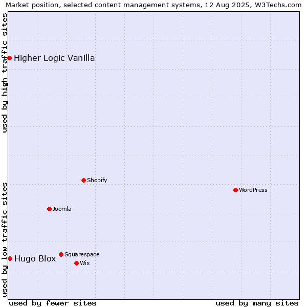 Market position of Hugo Blox vs. Higher Logic Vanilla