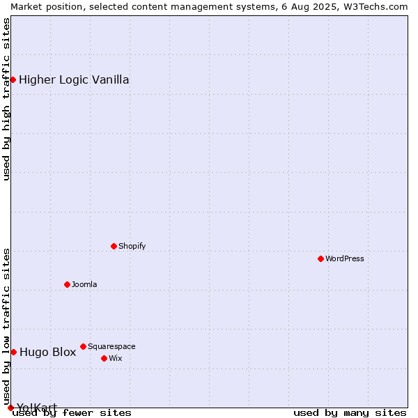 Market position of Hugo Blox vs. Higher Logic Vanilla vs. Yo!Kart