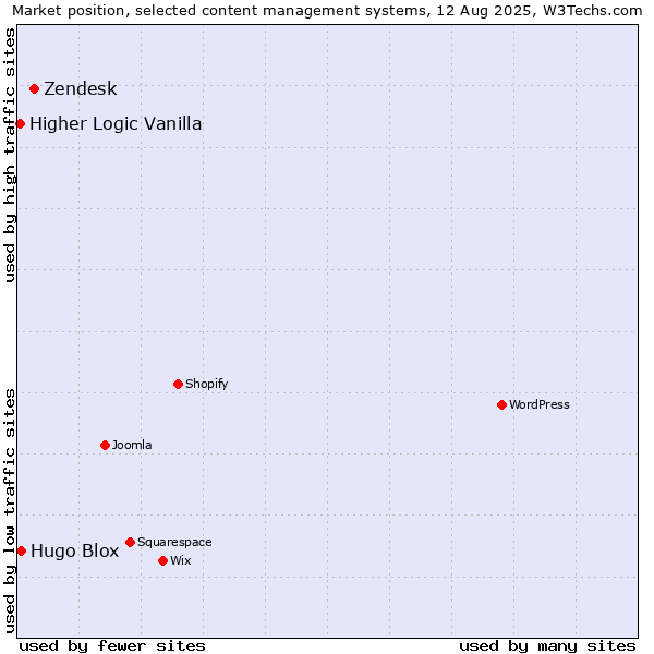 Market position of Zendesk vs. Hugo Blox vs. Higher Logic Vanilla