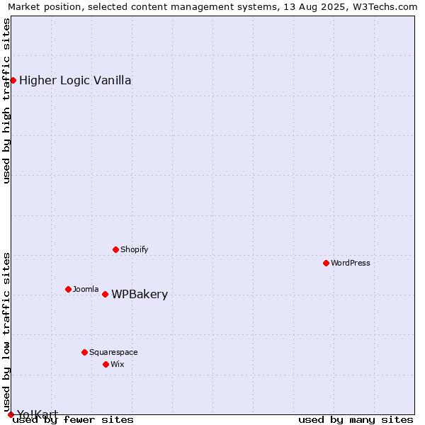 Market position of WPBakery vs. Higher Logic Vanilla vs. Yo!Kart