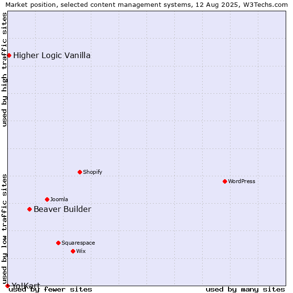 Market position of Beaver Builder vs. Higher Logic Vanilla vs. Yo!Kart
