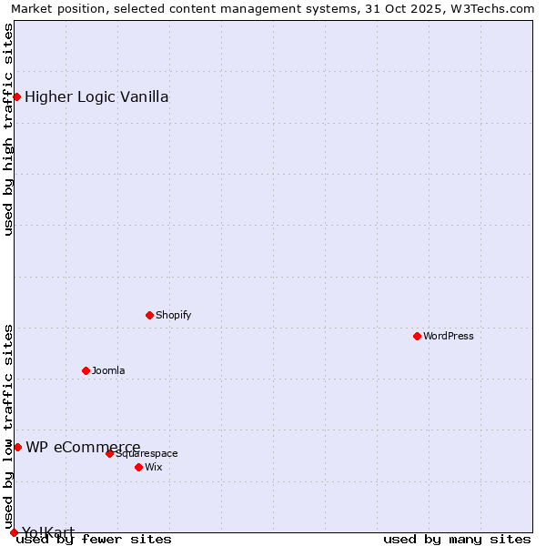 Market position of WP eCommerce vs. Higher Logic Vanilla vs. Yo!Kart