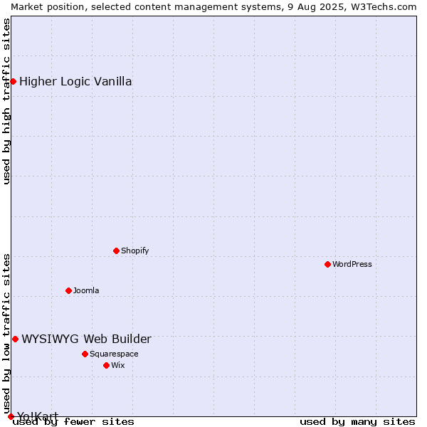 Market position of WYSIWYG Web Builder vs. Higher Logic Vanilla vs. Yo!Kart