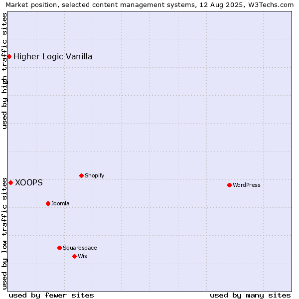 Market position of XOOPS vs. Higher Logic Vanilla