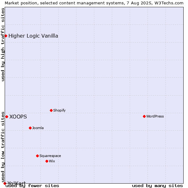 Market position of XOOPS vs. Higher Logic Vanilla vs. Yo!Kart