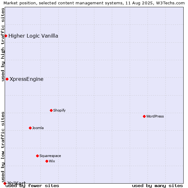 Market position of XpressEngine vs. Higher Logic Vanilla vs. Yo!Kart