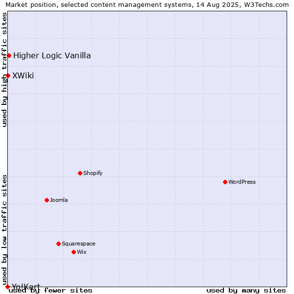 Market position of Higher Logic Vanilla vs. XWiki vs. Yo!Kart