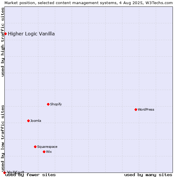 Market position of Higher Logic Vanilla vs. Yo!Kart