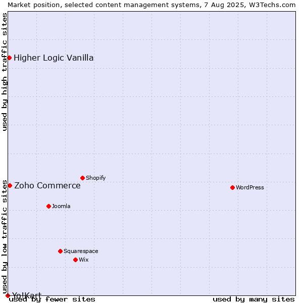 Market position of Zoho Commerce vs. Higher Logic Vanilla vs. Yo!Kart