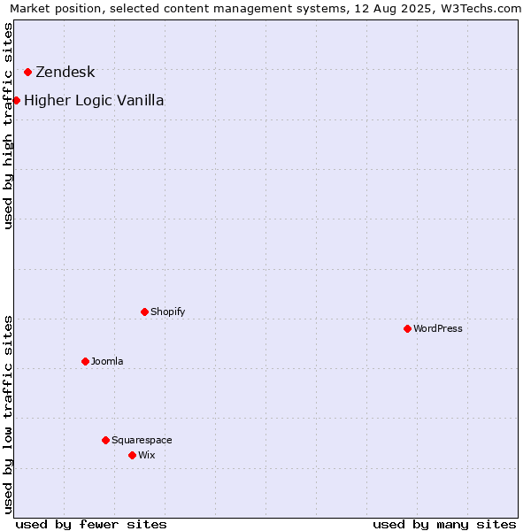 Market position of Zendesk vs. Higher Logic Vanilla