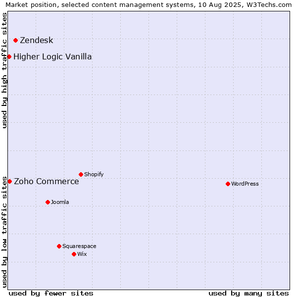 Market position of Zendesk vs. Zoho Commerce vs. Higher Logic Vanilla