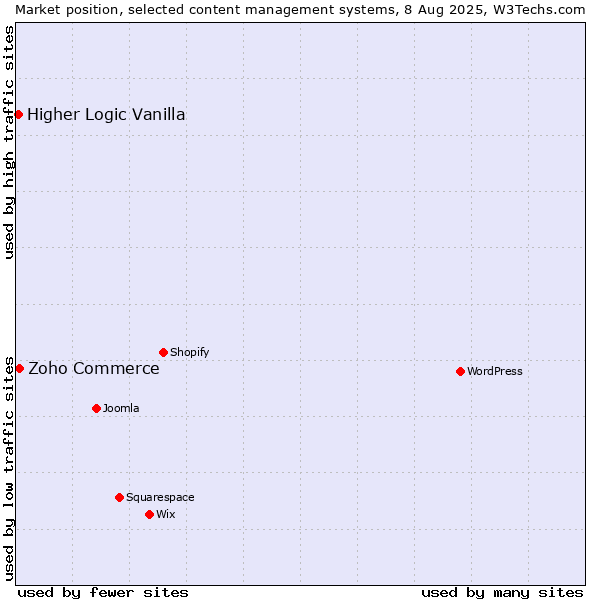 Market position of Zoho Commerce vs. Higher Logic Vanilla
