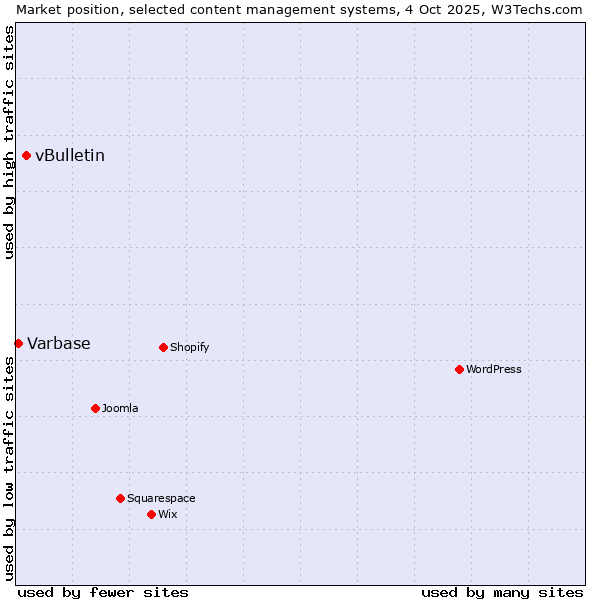 Market position of vBulletin vs. Varbase