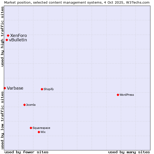 Market position of XenForo vs. vBulletin vs. Varbase