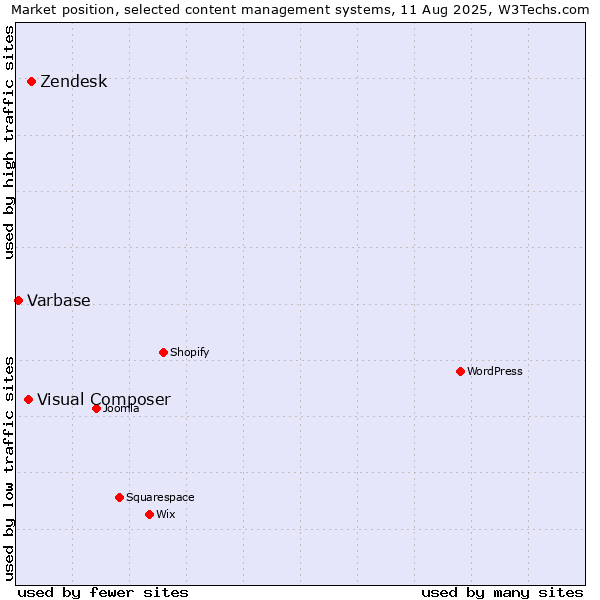 Market position of Zendesk vs. Visual Composer vs. Varbase
