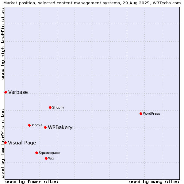 Market position of WPBakery vs. Varbase vs. Visual Page