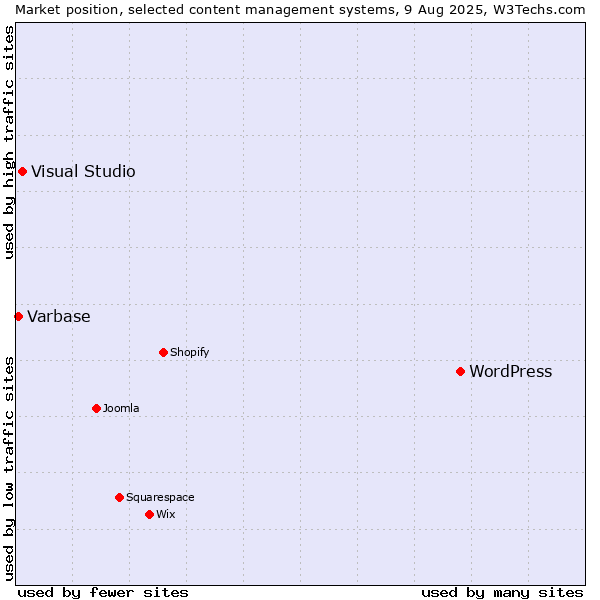 Market position of WordPress vs. Visual Studio vs. Varbase