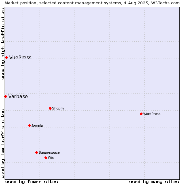 Market position of VuePress vs. Varbase
