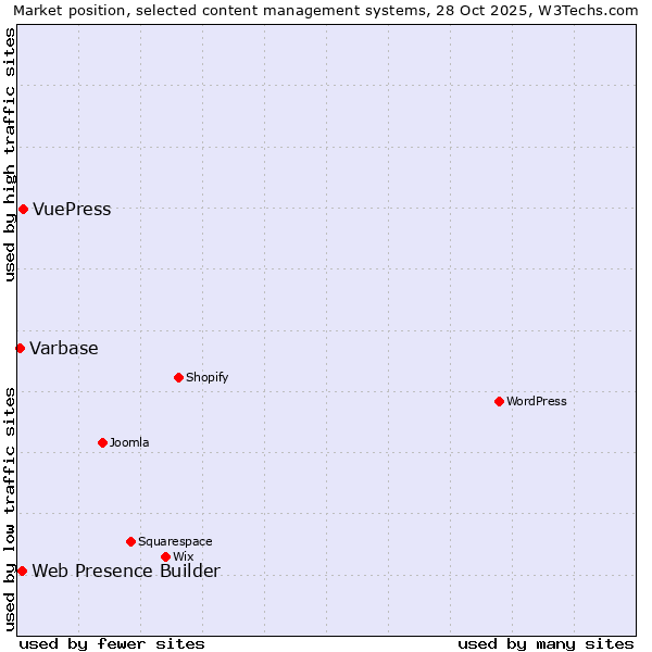 Market position of VuePress vs. Web Presence Builder vs. Varbase