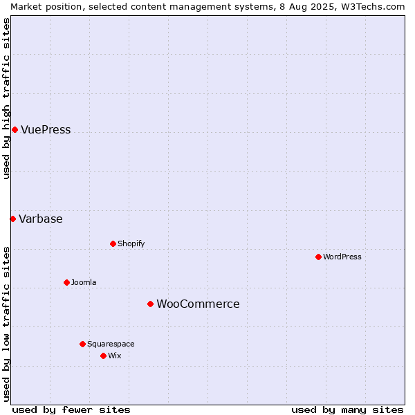 Market position of WooCommerce vs. VuePress vs. Varbase