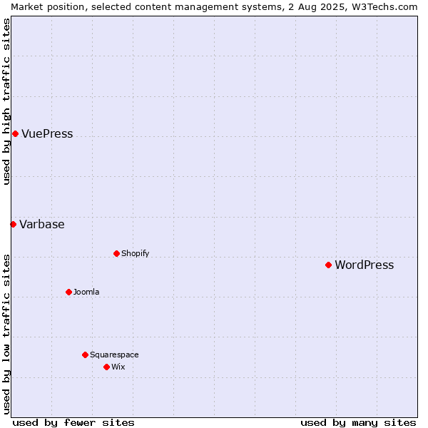 Market position of WordPress vs. VuePress vs. Varbase