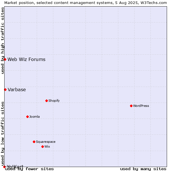 Market position of Varbase vs. Web Wiz Forums vs. Yo!Kart