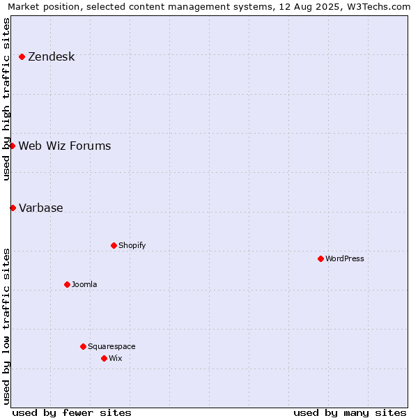 Market position of Zendesk vs. Varbase vs. Web Wiz Forums