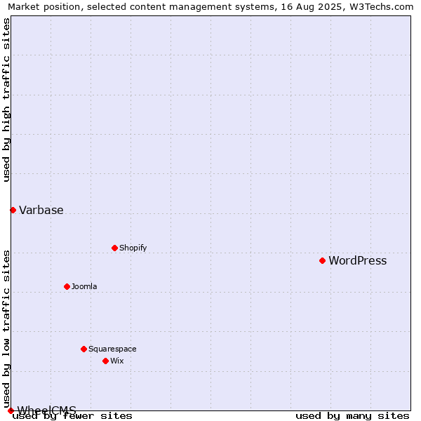 Market position of WordPress vs. Varbase vs. WheelCMS
