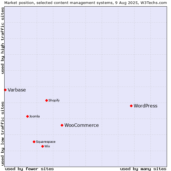 Market position of WordPress vs. WooCommerce vs. Varbase