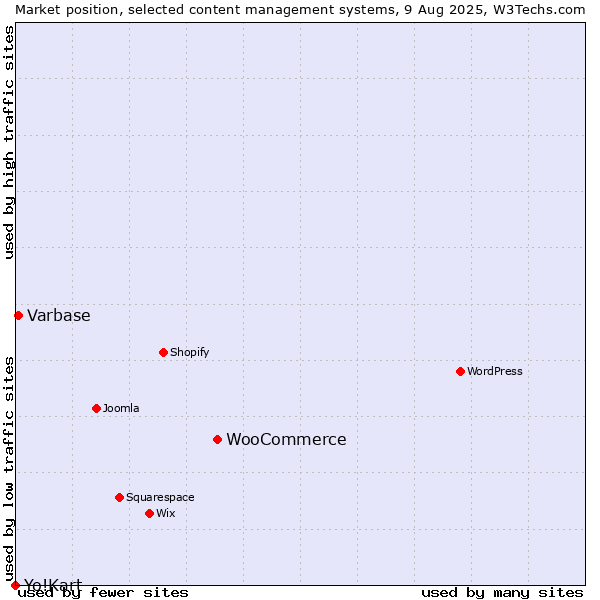 Market position of WooCommerce vs. Varbase vs. Yo!Kart