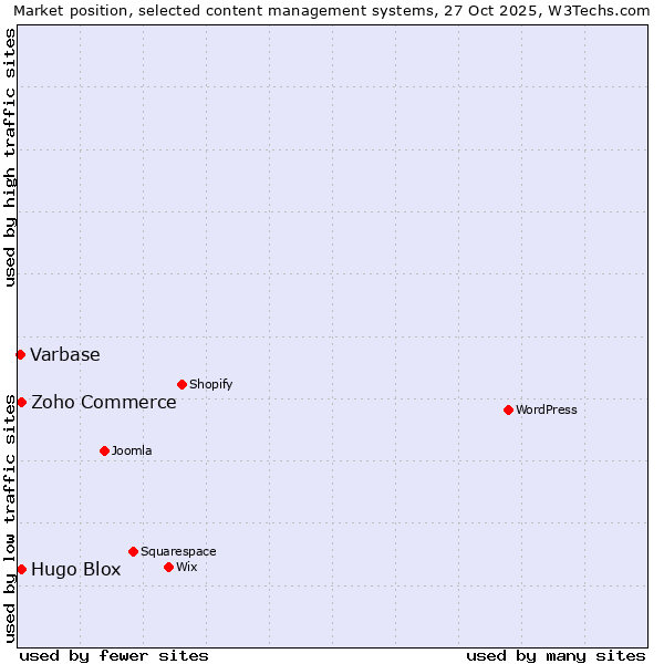 Market position of Zoho Commerce vs. Hugo Blox vs. Varbase