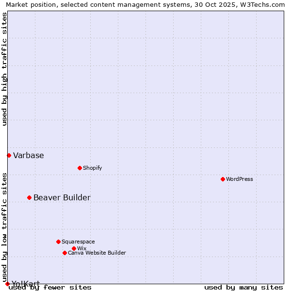 Market position of Beaver Builder vs. Varbase vs. Yo!Kart