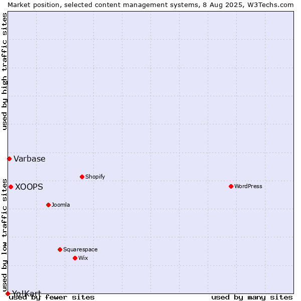 Market position of XOOPS vs. Varbase vs. Yo!Kart