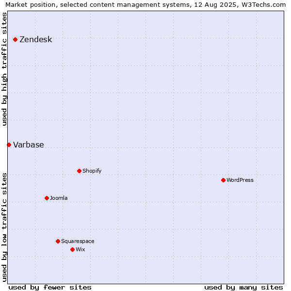 Market position of Zendesk vs. Varbase