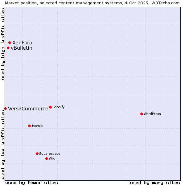Market position of XenForo vs. vBulletin vs. VersaCommerce