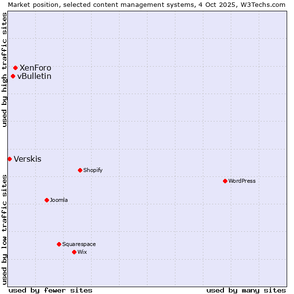 Market position of XenForo vs. vBulletin vs. Verskis