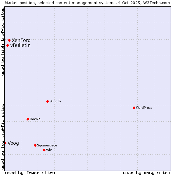 Market position of XenForo vs. vBulletin vs. Voog