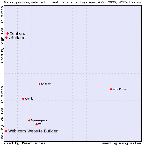 Market position of XenForo vs. vBulletin vs. Web.com Website Builder