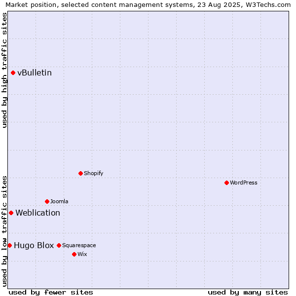 Market position of vBulletin vs. Weblication vs. Hugo Blox