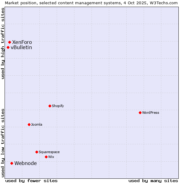 Market position of Webnode vs. XenForo vs. vBulletin