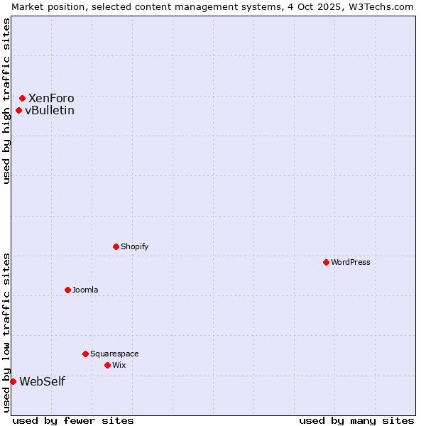Market position of XenForo vs. vBulletin vs. WebSelf