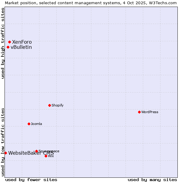 Market position of XenForo vs. vBulletin vs. WebsiteBaker CMS