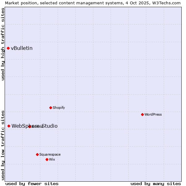 Market position of WebSphere Studio vs. vBulletin