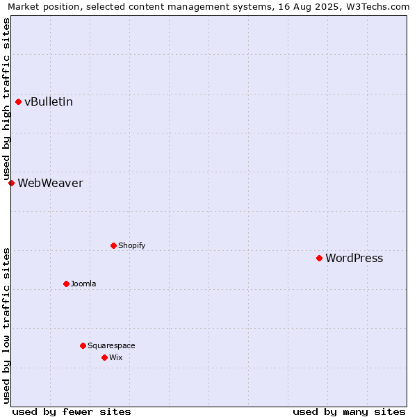 Market position of WordPress vs. vBulletin vs. WebWeaver