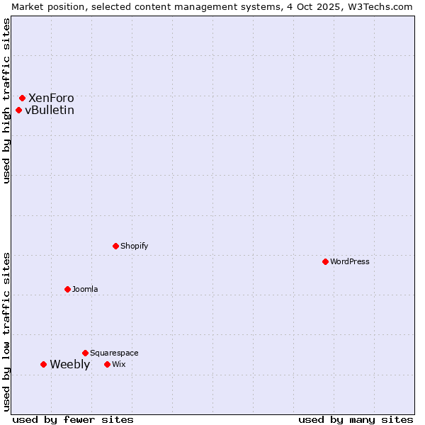 Market position of Weebly vs. XenForo vs. vBulletin