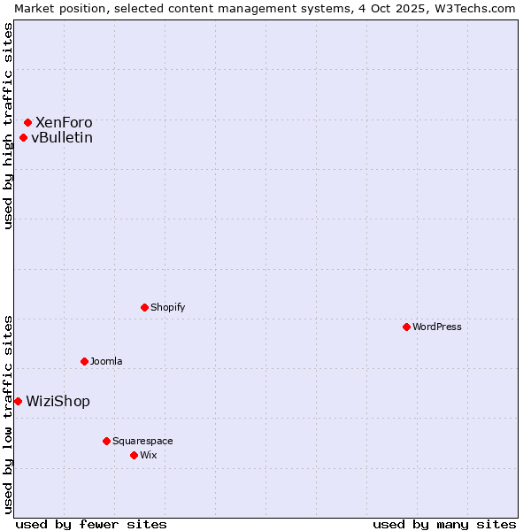 Market position of XenForo vs. vBulletin vs. WiziShop