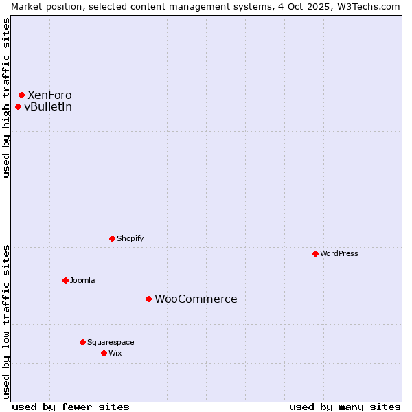 Market position of WooCommerce vs. XenForo vs. vBulletin