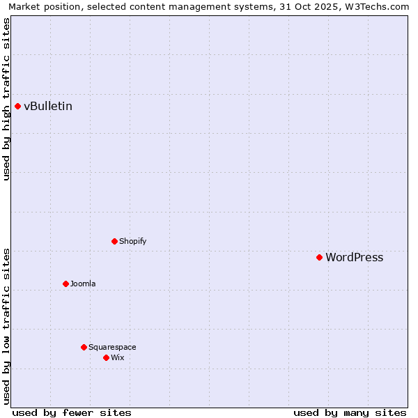 Market position of WordPress vs. vBulletin