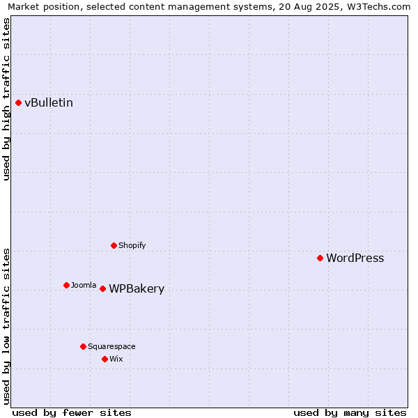 Market position of WordPress vs. WPBakery vs. vBulletin