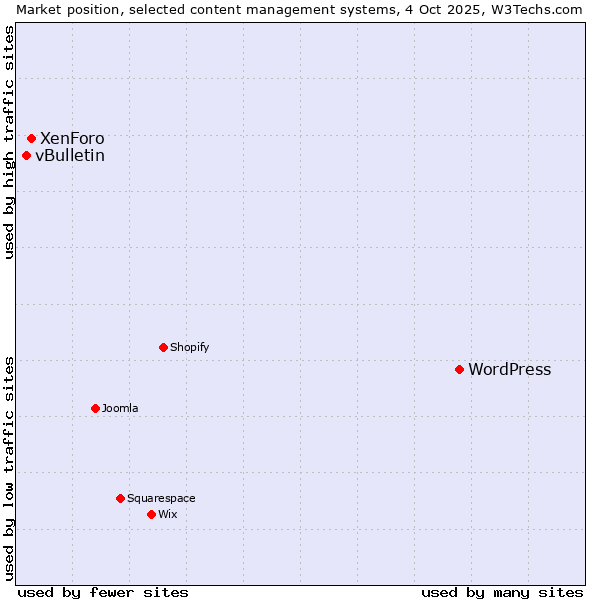Market position of WordPress vs. XenForo vs. vBulletin